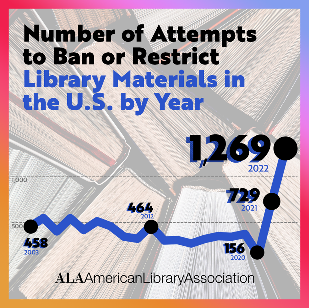 line graph showing the number of attempts to ban or challenge books in the United States by year. 2003=458; 2012=464; 2020=156; 2021=729; 2023=1,269.